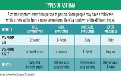 Types of Asthma Chart