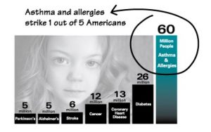 Asthma and Allergies strike 1 out of 5 Americans