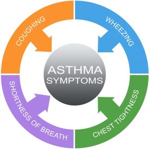 Asthma symptoms chart
