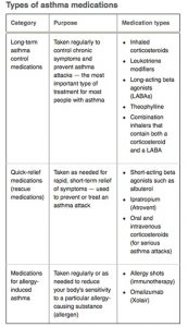 Types of Asthma medications chart