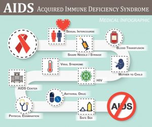 AIDS infographic