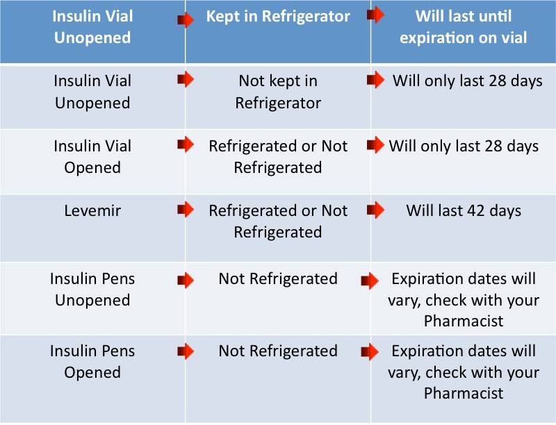 Daily Self Care/storage-of-insulin